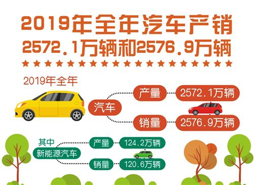 中国汽车工业协会公布我国汽车产销再次蝉联全球第一